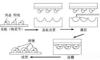 led封装核心技术难点及装备攻略